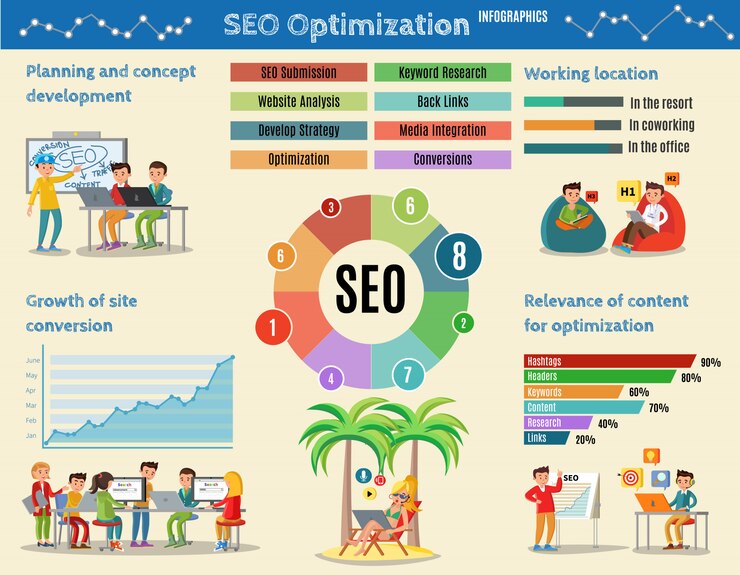 A diagram of google algorithms highlighting the relationship between content, SEO, and ranking improvement.